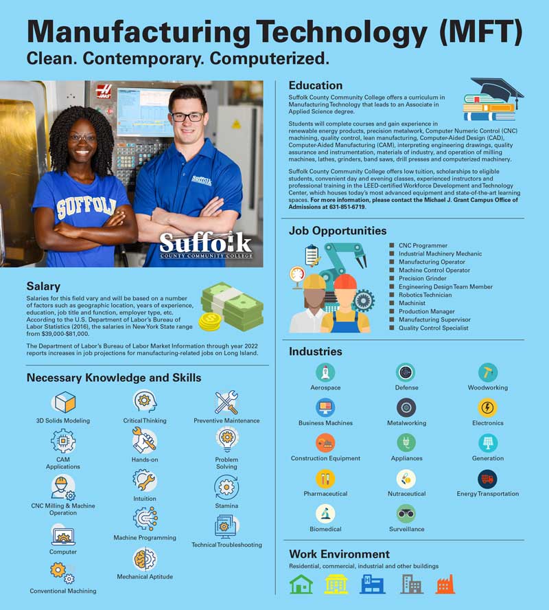 Manufacturing Technology (MFT) Clean. Contemporary. Computerized. Salary Salaries for this field vary and will be based on a number of factors such as geographic location, years of experience, education, job title and function, employer type, etc. According to the U.S. Department of Labor’s Bureau of Labor Statistics (2016), the salaries in New York State range from $39,000-$81,000. The Department of Labor’s Bureau of Labor Market Information through year 2022 reports increases in job projections for manufacturing-related jobs on Long Island. Necessary Knowledge and Skills 3D Solids Modeling. CAM Applications. CNC Milling & Machine Operation. Computer. Conventional Machining. Critical Thinking. Hands-on. Intuition. Machine Programming.Mechanical Aptitude. Preventive Maintenance. Problem Solving. Stamina. Technical Troubleshooting Education Suffolk County Community College offers a curriculum in Manufacturing Technology that leads to an Associate in Applied Science degree. Students will complete courses and gain experience in renewable energy products, precision metalwork, Computer Numeric Control (CNC) machining, quality control, lean manufacturing, Computer-Aided Design (CAD), Computer-Aided Manufacturing (CAM), interpreting engineering drawings, quality assurance and instrumentation, materials of industry, and operation of milling machines, lathes, grinders, band saws, drill presses and computerized machinery. Suffolk County Community College offers low tuition, scholarships to eligible students, convenient day and evening classes, experienced instructors and professional training in the LEED-certified Workforce Development and Technology Center, which houses today’s most advanced equipment and state-of-the-art learning spaces. For more information, please contact the Michael J. Grant Campus Office of Admissions at 631-851-6719. Job Opportunities CNC Programmer Industrial Machinery Mechanic Manufacturing Operator Machine Control Operator Precision Grinder Engineering Design Team Member Robotics Technician Machinist Production Manager Manufacturing Supervisor Quality Control Specialist Industries Aerospace Business Machines Construction Equipment Pharmaceutical Biomedical Defense Metalworking Appliances Nutraceutical Surveillance Woodworking Electronics Generation Energy Transportation Work Environment Residential, commercial, industrial and other buildings